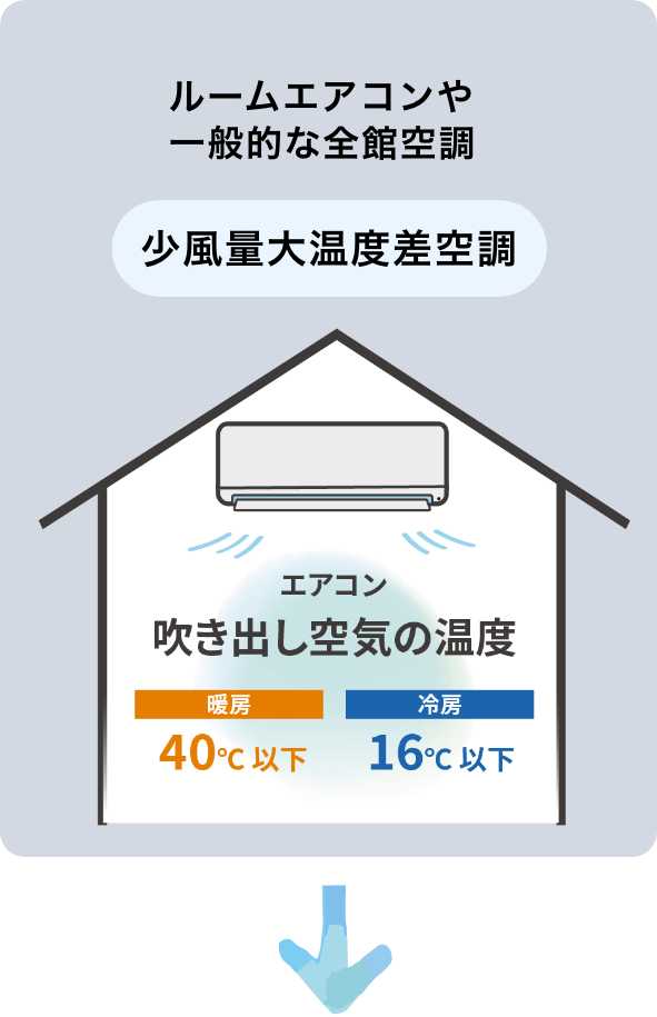 大風量小温度差空調の説明イラスト