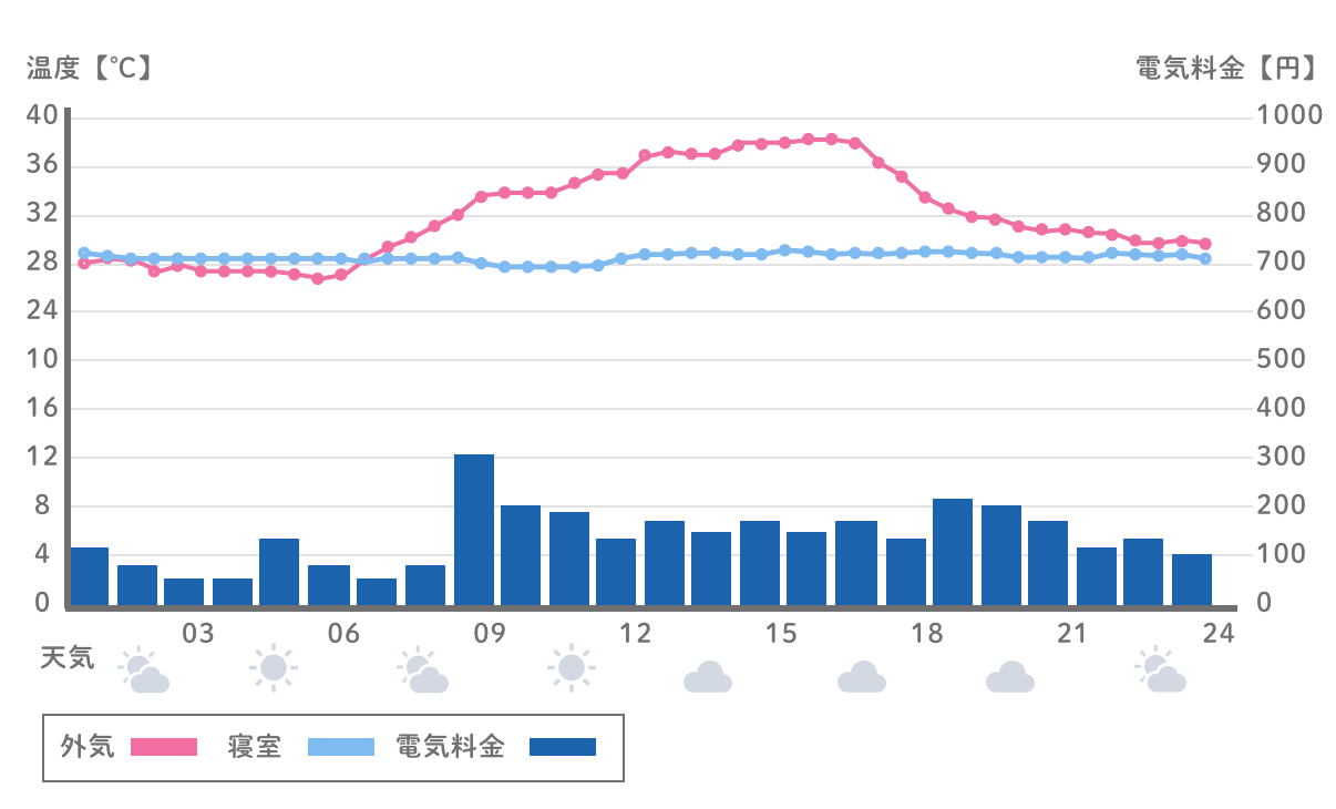 夏の温度 グラフ